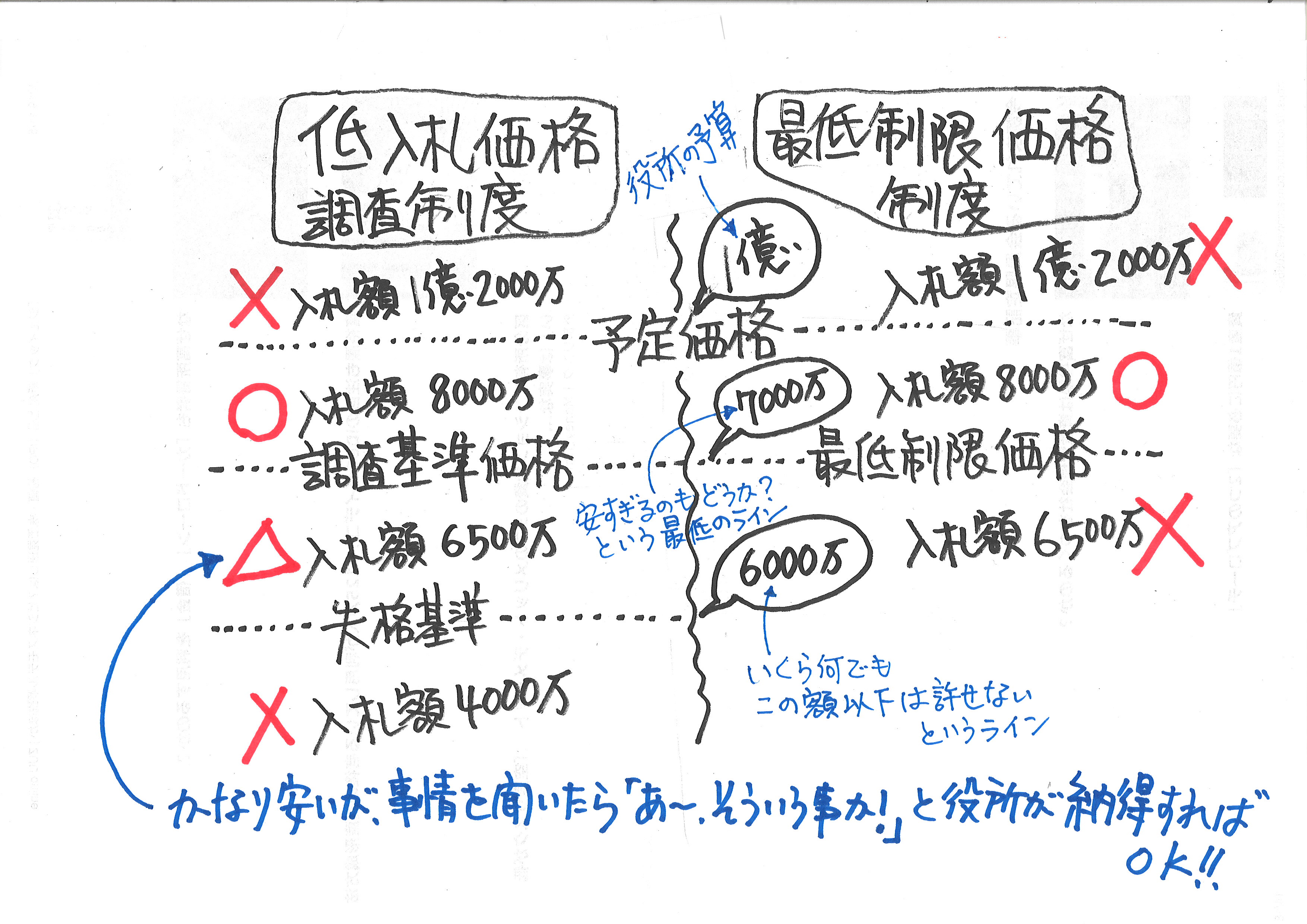入札 最低制限価格 なぜ？