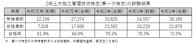 修）令和3年度2級土木　一次検定.png