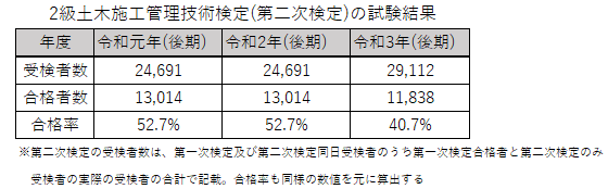 修）令和3年度2級土木　二次検定.png