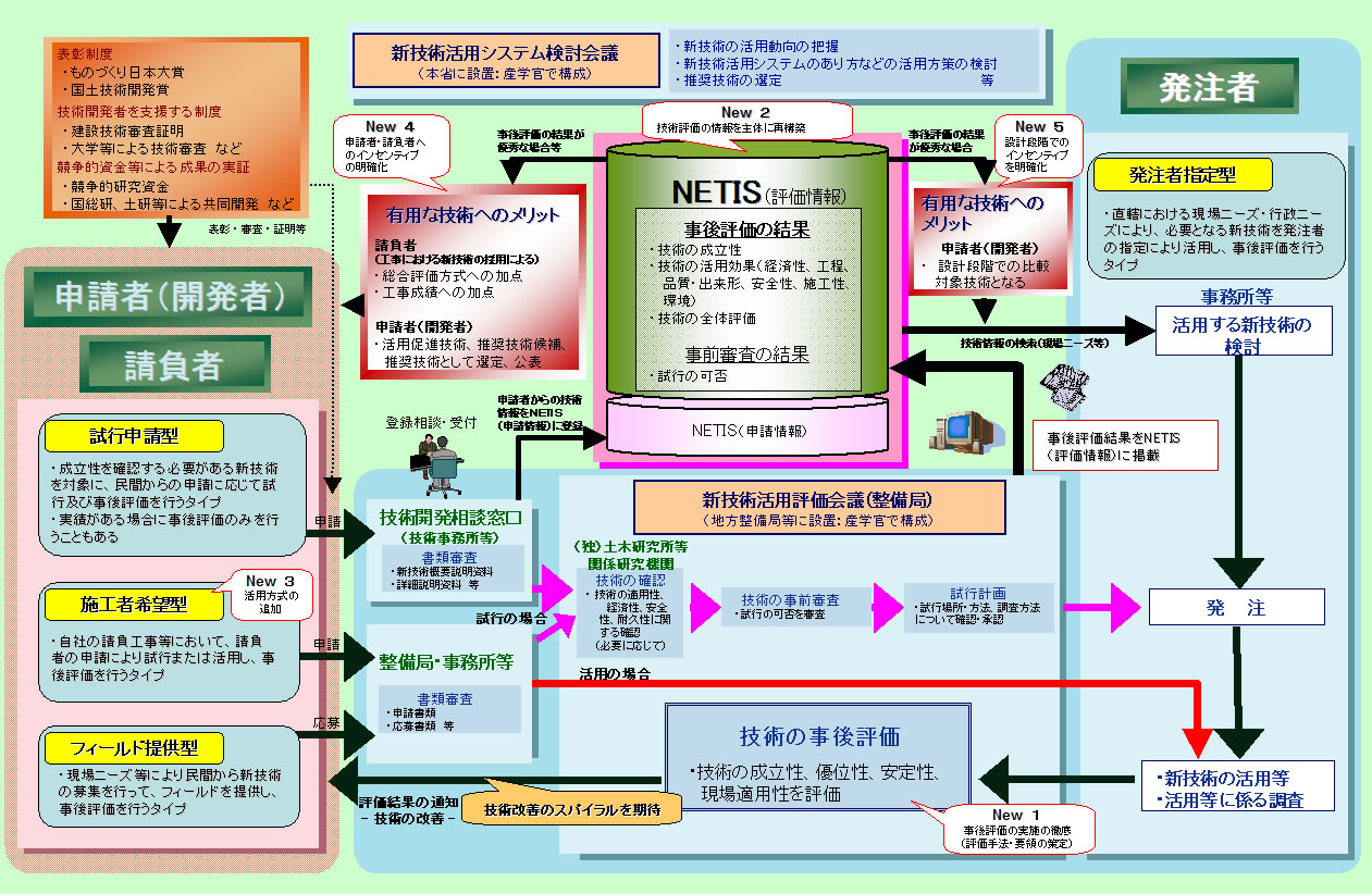 公共工事等における技術活用システムについて