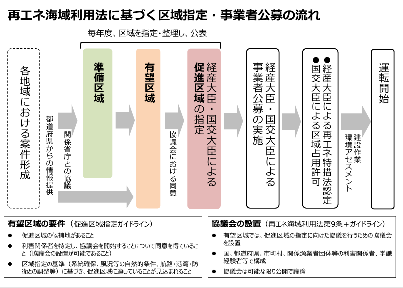 再エネ海域利用法に基づく区域指定・事業者公募の流れ.png