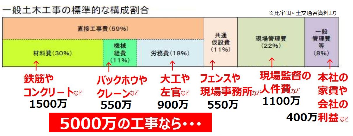 直接工事費とは 建設業 It業界特化の総合人材サービス
