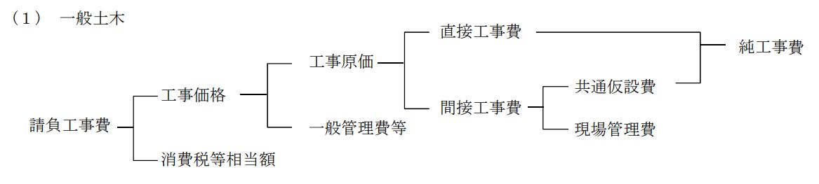 直接工事費とは 建設業 It業界特化の総合人材サービス
