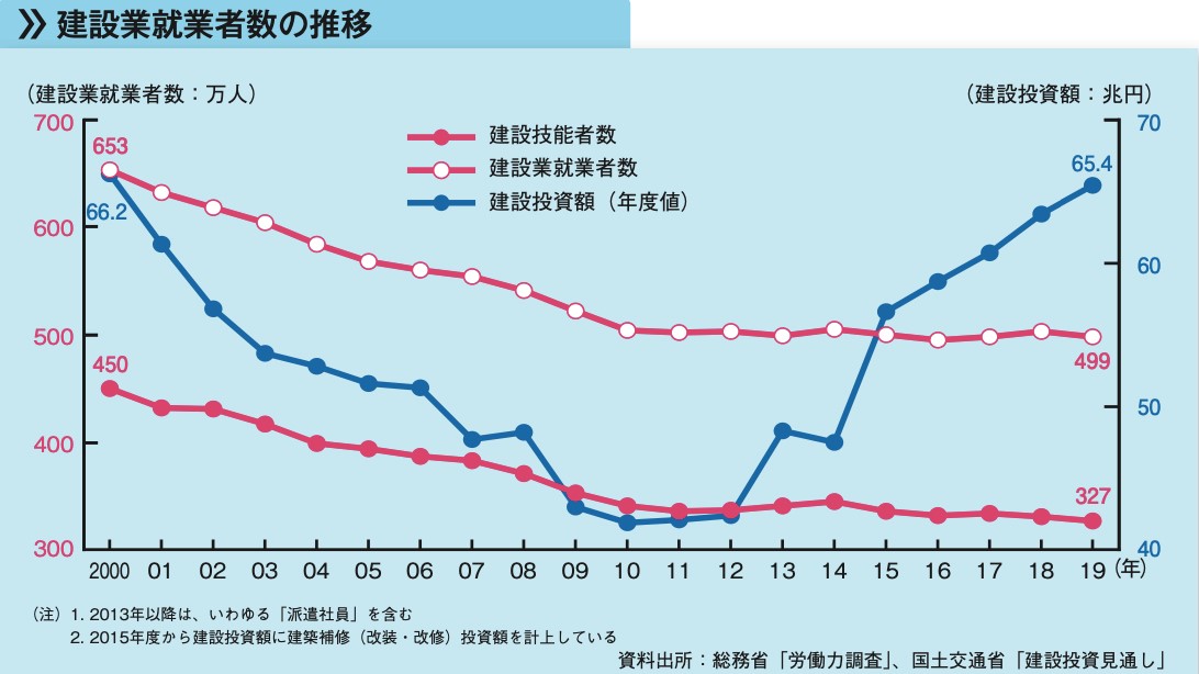 建設業界就業者数の推移.jpg