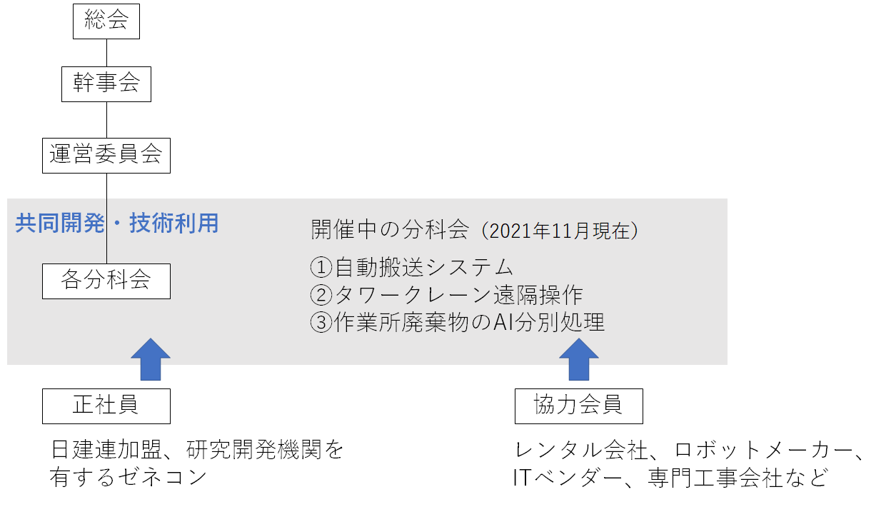 建設RXコンソーシアムとは？
