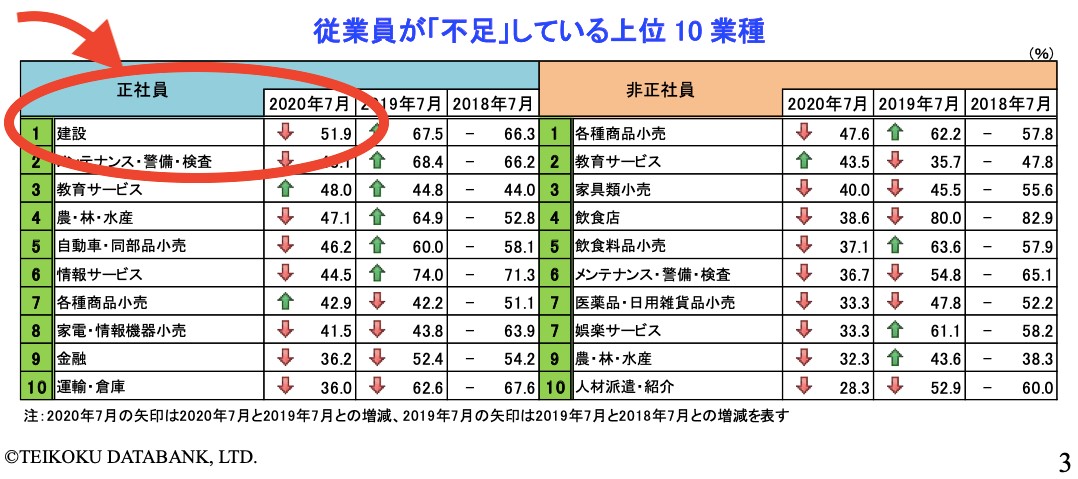 従業員が「不足」している上位10業種.jpg