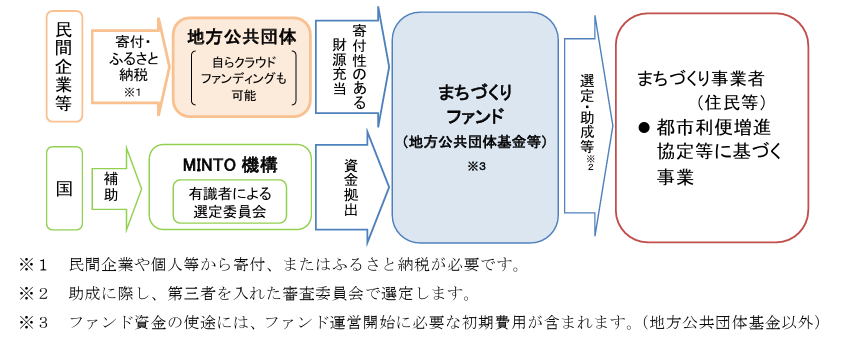 支援の仕組み（共助推進型ファンド）.png