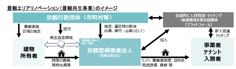 景観エリアリノベーション（景観再生事業）のイメージ.png