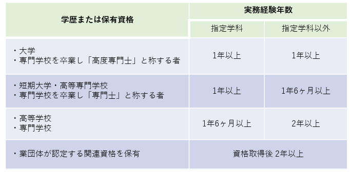 構造物の補修・補強技士 受験資格.png