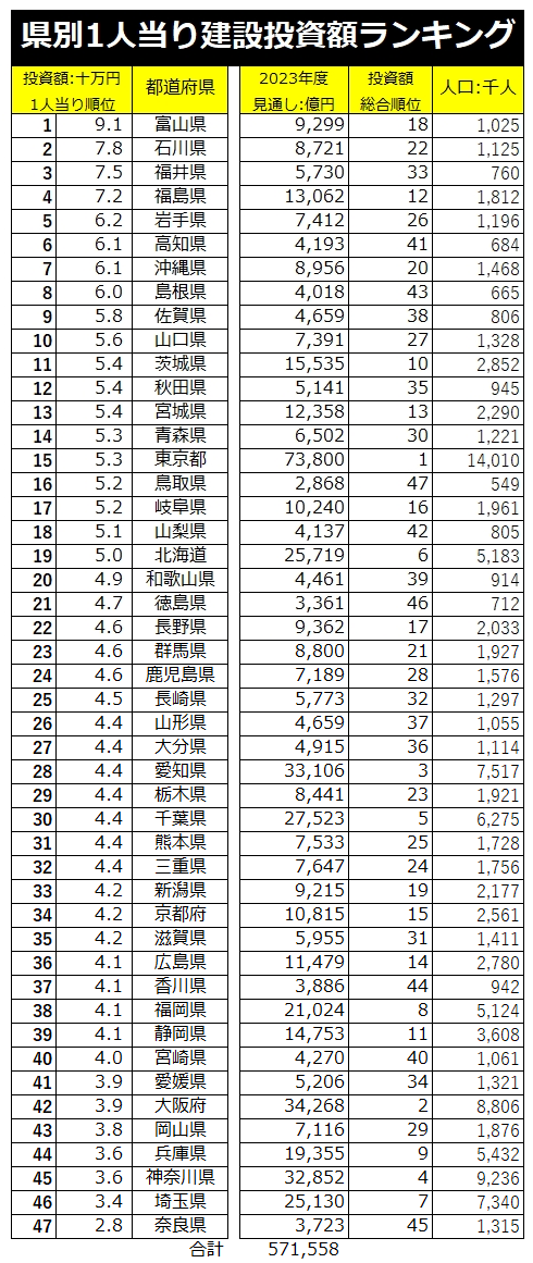 県別1人当たりの建設投資額.png