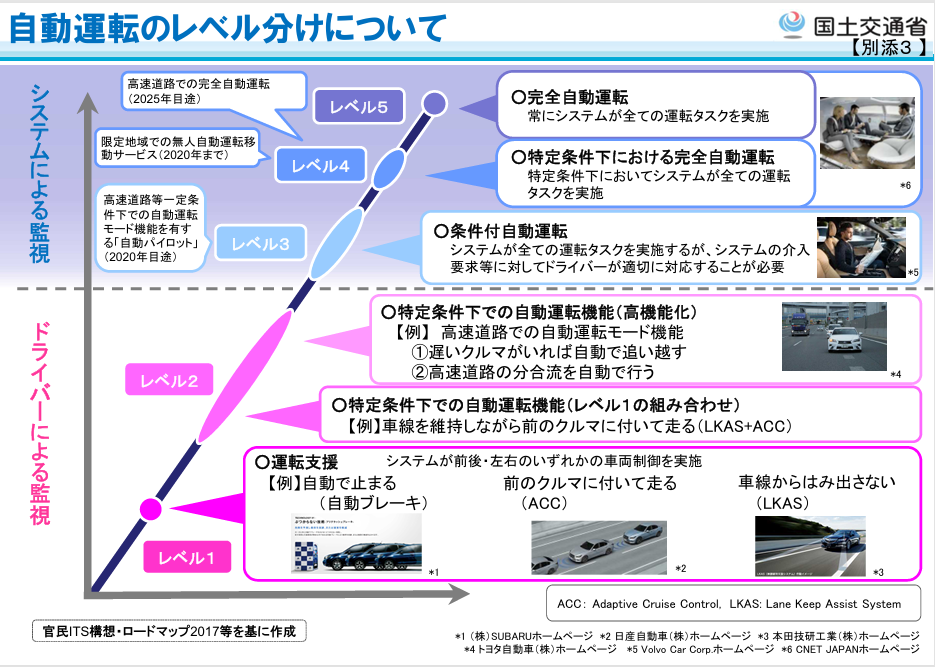自動運転のレベル分け.png
