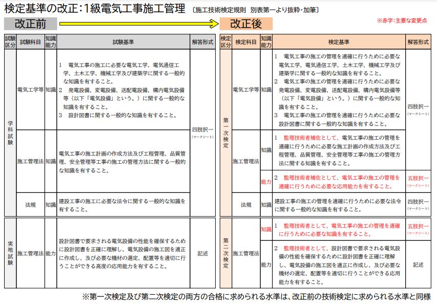 新たな施工管理技士の1次 2次の試験問題はどうなる 建設業 It業界特化の総合人材サービス