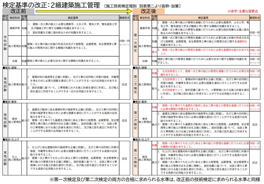 新たな施工管理技士の1次 2次の試験問題はどうなる 建設業 It業界特化の総合人材サービス