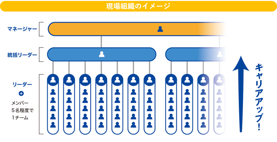 現場で働く社員の組織