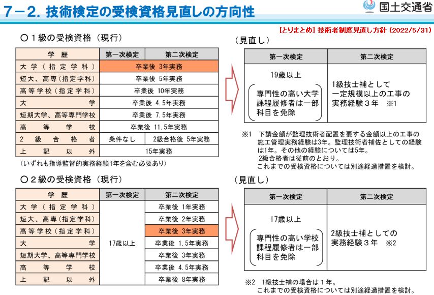 国土交通省【技術検定の受検資格見直しの方向性】適正な施工確保