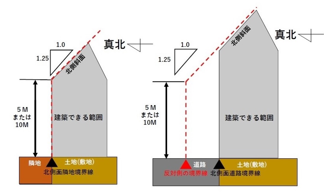 北側斜線制限求め方: 北側斜線制限 わかりやすく – 【自動計算】北側斜線制限・高度地区 – BNVS