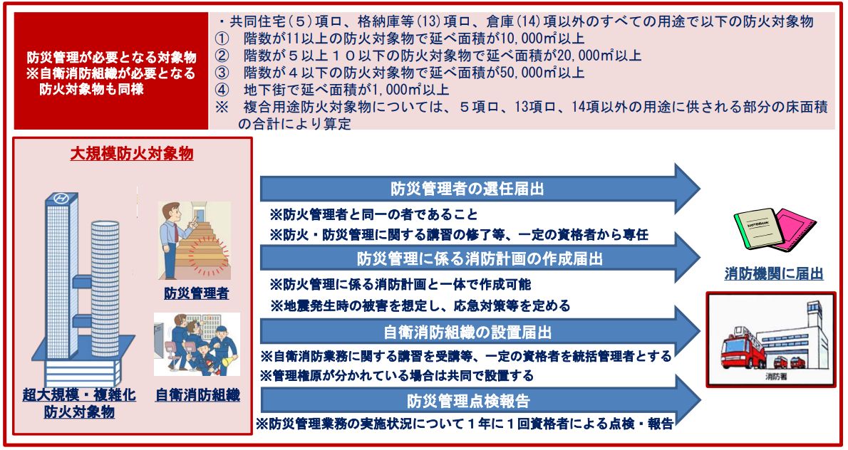 防災管理者とは？